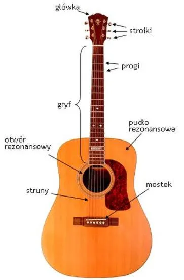 Budowa gitary klasycznej