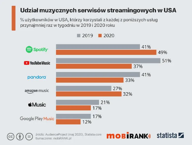 Platformy dla artystów