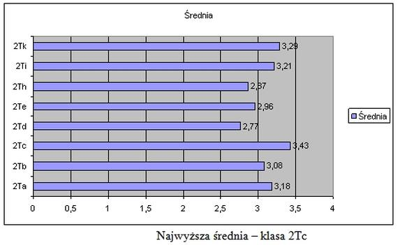 Średnia ocen na świadectwie